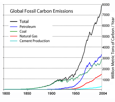 Global_Carbon_Emission_by_Type_to_Y2004